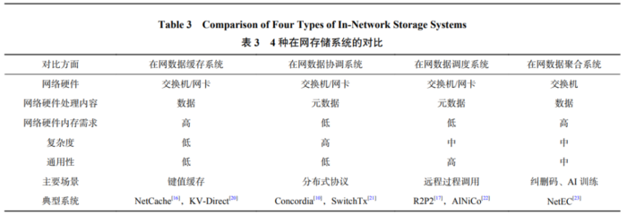 存儲(chǔ)技術(shù)的研究發(fā)展現(xiàn)狀及未來趨勢(shì)