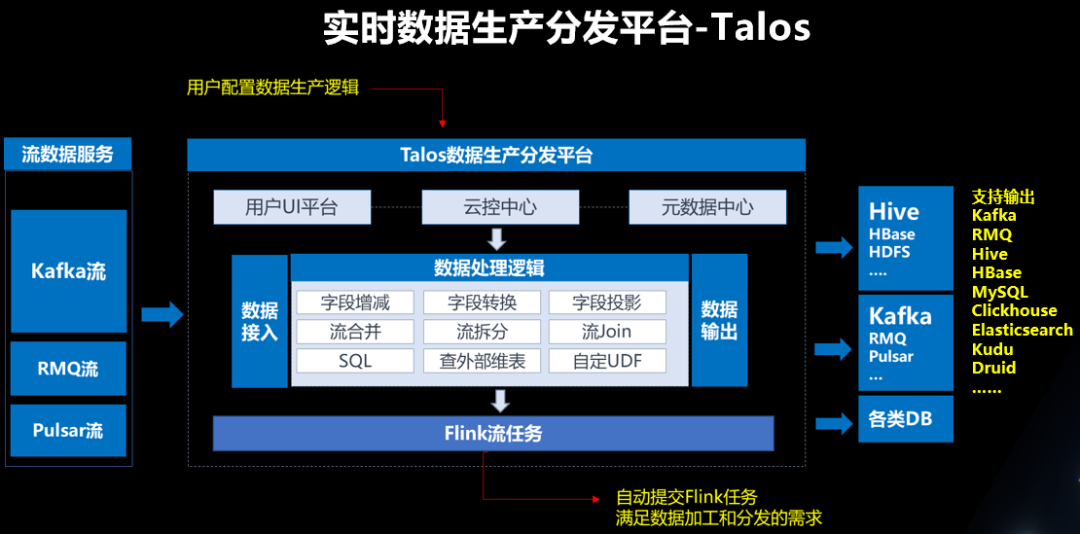 愛奇藝大數(shù)據(jù)生態(tài)的實(shí)時(shí)化建設(shè)