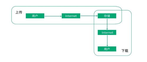 對(duì)象存儲(chǔ)手把手教五 數(shù)據(jù)存取與加密——數(shù)據(jù)處理和存儲(chǔ)支持服務(wù)